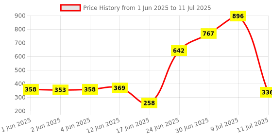 flipkart.com bazooka 6 Layer Book Shelf for Home Library Multipurpose Storage Organizer Rack Stand Metal Open Book Shelf bazooka Price History Graph from 1 Jun 2025 to 11 Jul 2025