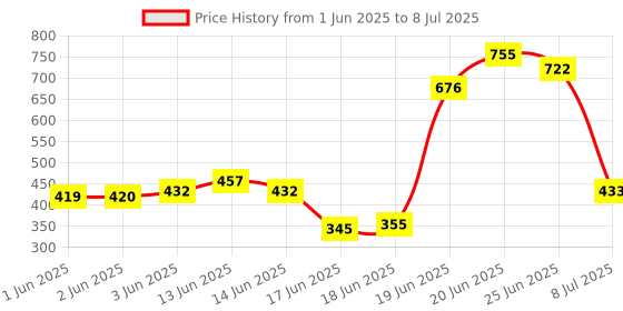flipkart.com turbomax 6 Layer Book Shelf for Home Library Multipurpose Storage Organizer Rack Stand Plastic Open Book Shelf turbomax Price History Graph from 1 Jun 2025 to 8 Jul 2025