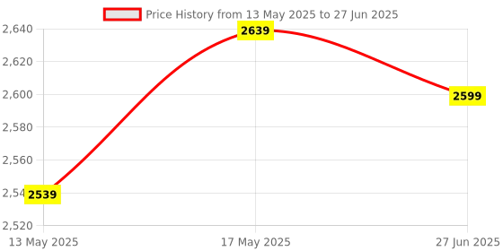flipkart.com lukzer 6 layer Book Shelf (MR-005/Light Oak) Engineered Wood Open Book Shelf lukzer Price History Graph from 13 May 2025 to 27 Jun 2025