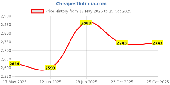 flipkart.com lukzer 6 layer Book Shelf (MR-005/White) Engineered Wood Open Book Shelf lukzer Price History Graph from 17 May 2025 to 24 Oct 2025