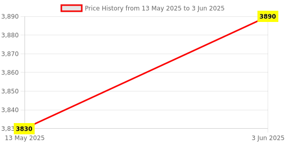 flipkart.com lukzer 6 Layer Bookshelf S Shaped Bookcase Open Book Shelf Display Rack (MR-002/White) Engineered Wood Open Book Shelf lukzer Price History Graph from 13 May 2025 to 3 Jun 2025