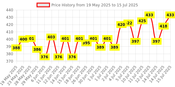 flipkart.com furnigully 6 Layer Conduit Pipe Frame Cloth Organizer with Cover PP Collapsible Wardrobe furnigully Price History Graph from 19 May 2025 to 15 Jul 2025