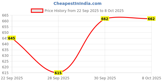 flipkart.com furnigully 6 Layer Conduit Pipe Frame Cloth Organizer with Cover PP Collapsible Wardrobe furnigully Price History Graph from 22 Sep 2025 to 7 Oct 2025