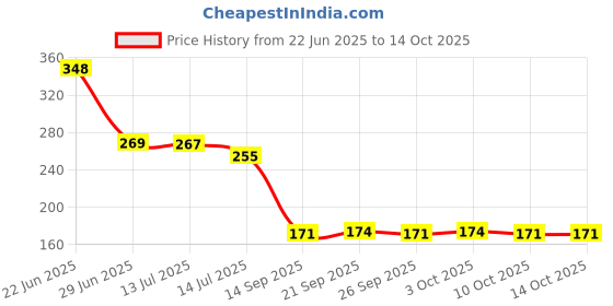 flipkart.com ravariya 6 Layer Filtration Activated Carbon Faucet Water Filter (Pack of 1) Faucet Mount ravariya Price History Graph from 22 Jun 2025 to 13 Oct 2025