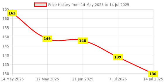 flipkart.com uratech 6 Layer Filtration Activated Carbon Water Filter for Kitchen Faucet Spindle Faucet Spindle uratech Price History Graph from 14 May 2025 to 14 Jul 2025