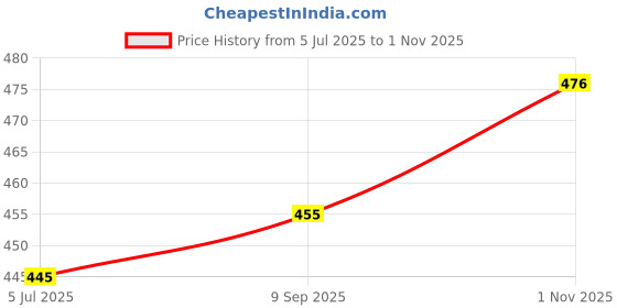 flipkart.com annoy 6 Layer Freestanding Shoe Rack with Wheels,Closet Organizer,Bedroom, Living Room PVC Collapsible Wardrobe annoy Price History Graph from 5 Jul 2025 to 1 Nov 2025