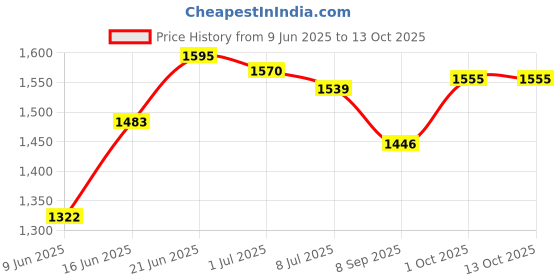 flipkart.com risem international 6 LAYER GREY BLACK DRAWER Plastic Kitchen Trolley risem international Price History Graph from 9 Jun 2025 to 12 Oct 2025