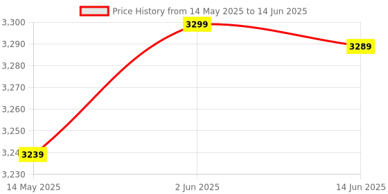 flipkart.com junco 6 Layer Ladder Bookshelf S Shaped Engineered Wood Bookcase Engineered Wood Open Book Shelf junco Price History Graph from 14 May 2025 to 14 Jun 2025