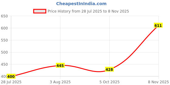 flipkart.com zofiy 6 Layer Metal Frame Clothes Organizer - Maroon PP Collapsible Wardrobe zofiy Price History Graph from 28 Jul 2025 to 8 Nov 2025