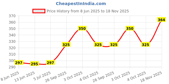 flipkart.com honor your home 6 Layer Muslin Baby Bib (Pack of 3) | Pure Cotton, Ultra Soft & Skin-Friendly honor your home Price History Graph from 8 Jun 2025 to 18 Nov 2025