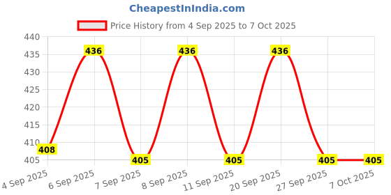 flipkart.com saklak 6 layer pink bookshelf rack for home office and library Plastic Open Book Shelf saklak Price History Graph from 4 Sep 2025 to 7 Oct 2025