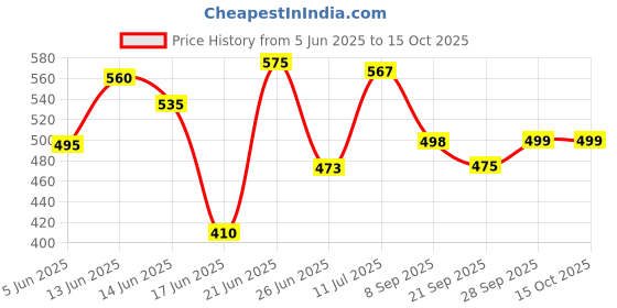 flipkart.com flipkart perfect homes studio 6 layer Pink wardrobe tree house Carbon Steel Collapsible Wardrobe flipkart perfect homes studio Price History Graph from 5 Jun 2025 to 15 Oct 2025