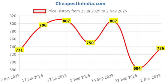 flipkart.com kinol 6 Layer Plastic Foldable Cabinet Cupboard For Storage Plastic Modular Drawer Plastic Kitchen Trolley kinol Price History Graph from 2 Jun 2025 to 2 Nov 2025