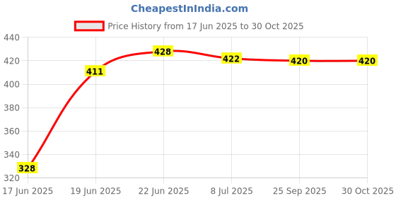 flipkart.com shyam ji 6 Layer plastic Frame Clothes Organizer - Maroon PP Collapsible Wardrobe Carbon Steel Collapsible Wardrobe shyam ji Price History Graph from 17 Jun 2025 to 30 Oct 2025