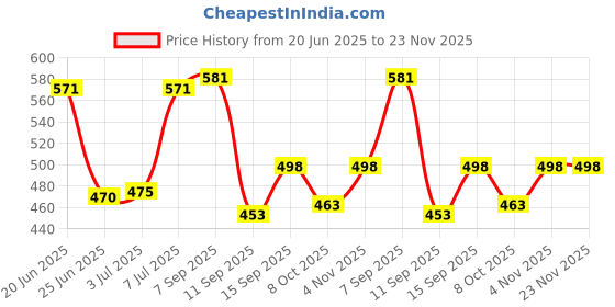 flipkart.com exposure 6 Layer Shoe Rack Tree House Carbon Steel Collapsible Wardrobe exposure Price History Graph from 20 Jun 2025 to 22 Nov 2025