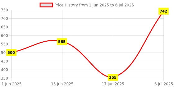 flipkart.com fabura 6 Layer Simple Bookshelf/Multipurpose Rack/Children Bookcases Plastic Open Book Shelf fabura Price History Graph from 1 Jun 2025 to 6 Jul 2025
