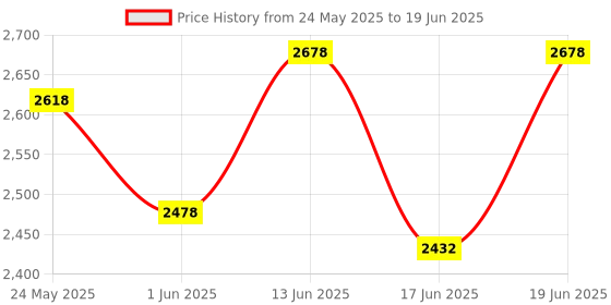 flipkart.com keekos 6 Layer Simple Bookshelf/Multipurpose Rack/Children Bookcases/File Rack Office Metal Open Book Shelf keekos Price History Graph from 24 May 2025 to 19 Jun 2025