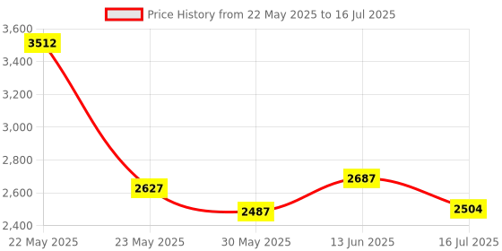 flipkart.com keekos 6 Layer Simple Bookshelf/Multipurpose Rack/Children Bookcases/File Rack Office Metal Open Book Shelf keekos Price History Graph from 22 May 2025 to 16 Jul 2025
