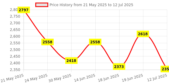 flipkart.com sampri 6 Layer Simple Bookshelf/Multipurpose Rack/Children Bookcases/File Rack Office Metal Open Book Shelf sampri Price History Graph from 21 May 2025 to 12 Jul 2025