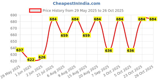 flipkart.com mezire 6 Layers Heating Pad Pink Joint,Back, Knee, Shoulder, Cramps, and Neck Pain Electric Water Bag 1000 L Hot Water Bag mezire Price History Graph from 29 May 2025 to 25 Oct 2025