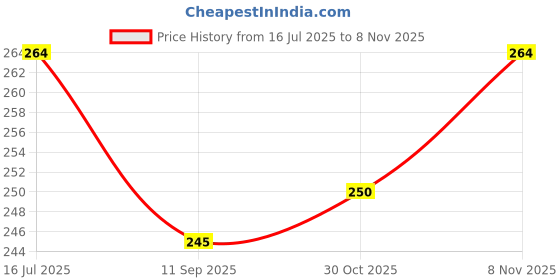 flipkart.com kgkr 6 Layers N95 White Mask for Mens, Womens,Kids N95 mask white 30pcs 5 ply_Adults Reusable, Washable kgkr Price History Graph from 16 Jul 2025 to 8 Nov 2025