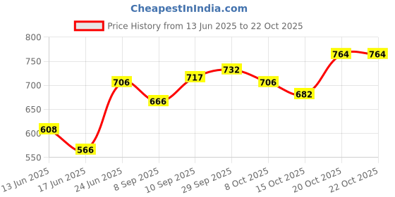flipkart.com carzex 6 LED Federal Signal Light 12V 36W/Pair Flash Strobe LED Light RED BLUE WHITE Car Fancy Lights carzex Price History Graph from 13 Jun 2025 to 22 Oct 2025
