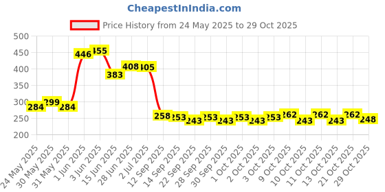flipkart.com candle 6 Led Multi Colors Mini Black Par Light With Plug Cable For Party,DJ,Festivals Disco Ball Set candle Price History Graph from 24 May 2025 to 29 Oct 2025