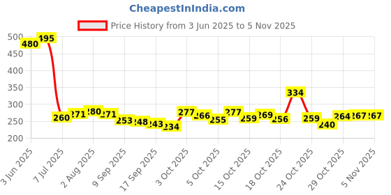 flipkart.com aqeeq 6 Led Multi Colors Mini Par Light With Plug Cable For Festivals Single Disco Ball aqeeq Price History Graph from 3 Jun 2025 to 3 Nov 2025