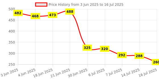 flipkart.com schsteindar 6 LED PAR LIGHT MULTI COLOUR ,AUTOMATIC MULTI FUNCTIONAL 12 V DC Shower Laser Light schsteindar Price History Graph from 3 Jun 2025 to 14 Jul 2025