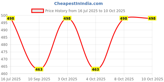 flipkart.com moozmob 6 LED Stage Disco Par Light with Remote Controller RGB DJ Single Disco Ball moozmob Price History Graph from 16 Jul 2025 to 9 Oct 2025