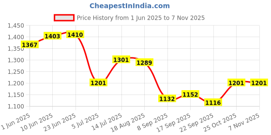 flipkart.com lyse decor 6 Light Bedroom, Kitchen, Restaurant, Hotels Chandelier Ceiling Lamp lyse decor Price History Graph from 1 Jun 2025 to 2 Nov 2025