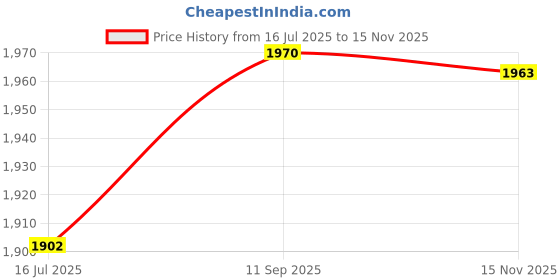 flipkart.com flipkart smartbuy 6 light black gold finish modern style adjustable chandelier Chandelier Ceiling Lamp flipkart smartbuy Price History Graph from 16 Jul 2025 to 15 Nov 2025