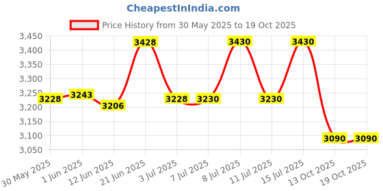 flipkart.com homeselite 6-Light Sputnik Chandelier with Smoke Glass Globe Pendants Ceiling Lamp homeselite Price History Graph from 30 May 2025 to 19 Oct 2025