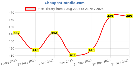 flipkart.com trillsun 6 Lighting mode Zoom Torch with High-Bright led light Rechargeable SOS blinker 5 hrs Torch Emergency Light trillsun Price History Graph from 4 Aug 2025 to 19 Nov 2025