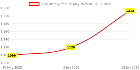 flipkart.com antler&co. 6 Line Chaser Reverse Forward only not action in chaser 1000 watt per channel Light Electronic Hobby Kit antler&co. Price History Graph from 30 May 2025 to 18 Jun 2025