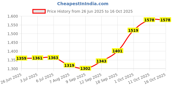 flipkart.com mahaluxmi 6 LINE ML 1KW Electronic Components Electronic Hobby Kit mahaluxmi Price History Graph from 26 Jun 2025 to 15 Oct 2025