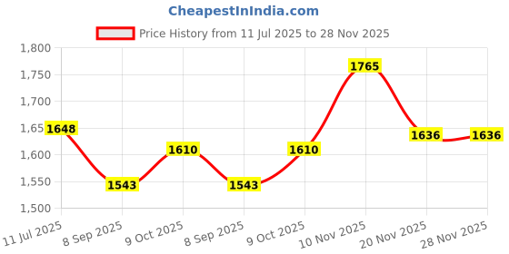 flipkart.com mahaluxmi 6 Line ML 2KW Electronic Components Electronic Hobby Kit mahaluxmi Price History Graph from 11 Jul 2025 to 27 Nov 2025