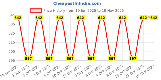 flipkart.com blvd 6 Liter Blue Jar Jug 6 L Drum blvd Price History Graph from 19 Jun 2025 to 19 Nov 2025