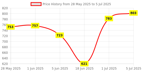 flipkart.com aristo 6 litres Insulated Ice box aristo Price History Graph from 28 May 2025 to 5 Jul 2025