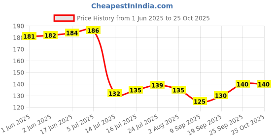 flipkart.com convay 6 long spoon Stainless Steel Ice Tea Spoon, Measuring Spoon Set convay Price History Graph from 1 Jun 2025 to 25 Oct 2025
