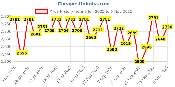 flipkart.com mazoria 6 Ltr Electric Deep Fryer with 4 Year Warranty 6 L Electric Deep Fryer mazoria Price History Graph from 3 Jun 2025 to 5 Nov 2025