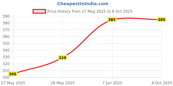 flipkart.com sparsh pearl 6 Meter PVC Washing Machine Semi Inlet Pipe for Semi Automatic Washing Machine 6 Meter Semi Automatic Washing Machine Water Inlet Hose Pipe Hose Pipe sparsh pearl Price History Graph from 27 May 2025 to 8 Oct 2025