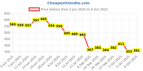 flipkart.com viyagenterprise 6-Meter Silicon Edge Protector, Baby Proofing(6-meter) viyagenterprise Price History Graph from 5 Jun 2025 to 9 Oct 2025