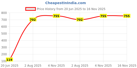 flipkart.com kindle 6 Meter Washing Machine Outlet Pipe Corrugated Plastic Outlet Pipe/Drain/Extension Hose/Discharge Pipe Suitable for All Fully/Semi Automatic Washing Machines Outlet (Length: 6 Meter) Hose Pipe kindle Price History Graph from 20 Jun 2025 to 16 Nov 2025