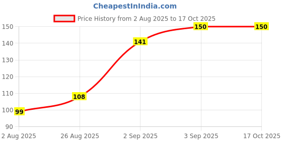 flipkart.com mkproduct 6 MK Brand Cotton (Pure) Double Layered Full Size Cloth Water Filter Tap Mount Water Filter mkproduct Price History Graph from 2 Aug 2025 to 16 Oct 2025