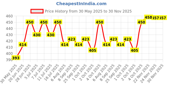 flipkart.com bethlehem 6 ml Water Trough bethlehem Price History Graph from 30 May 2025 to 30 Nov 2025