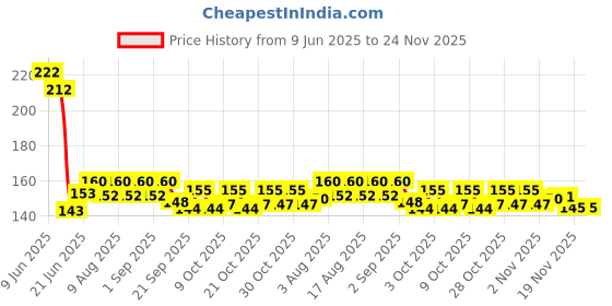 flipkart.com qweezer 6 mm Air Gun Pellet qweezer Price History Graph from 9 Jun 2025 to 24 Nov 2025
