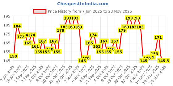 flipkart.com qweezer 6 mm Air Gun Pellet qweezer Price History Graph from 7 Jun 2025 to 23 Nov 2025