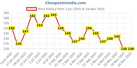 flipkart.com gobagee 6 mm Air Gun Pellet gobagee Price History Graph from 3 Jun 2025 to 23 Nov 2025