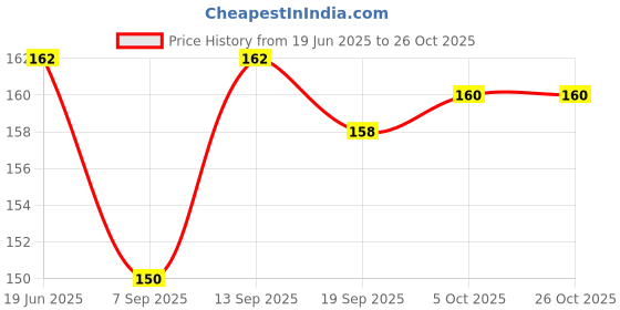 flipkart.com indusbay 6 mm Air Gun Pellet indusbay Price History Graph from 19 Jun 2025 to 26 Oct 2025